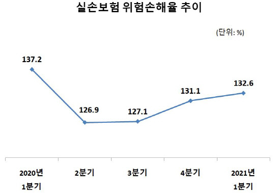 손해보험협회 제공